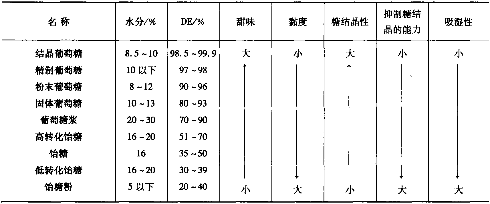 一、各種糖的特性